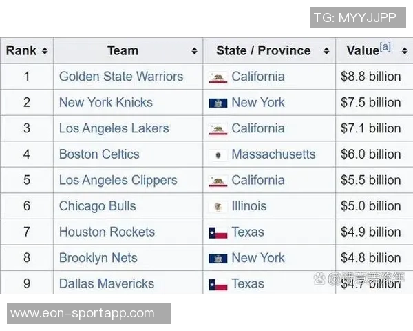 NBA各队最新估值揭晓湖人勇士超百亿灰熊也达四十亿